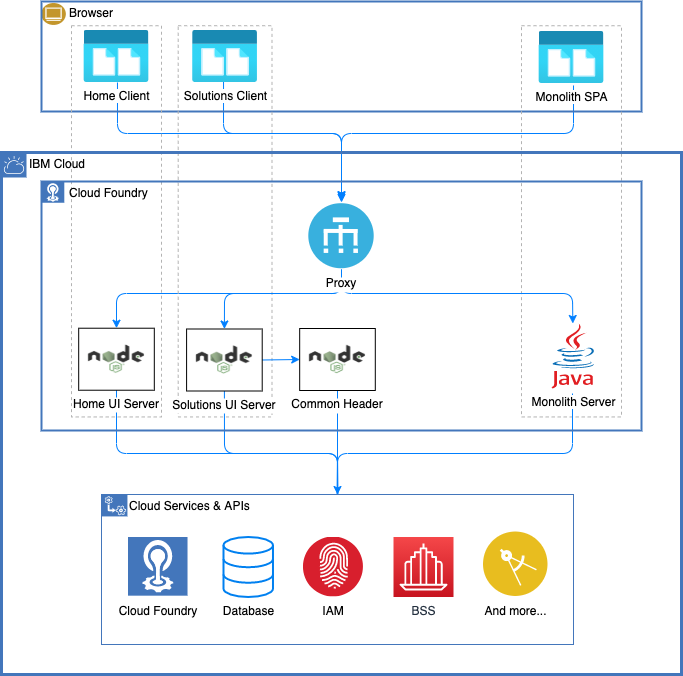 IBM Cloud Code Engine: Migrate from Cloud Foundry Using a Toolchain - IBM  Blog