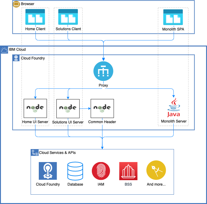 Evolving the IBM Cloud Console with Microservices: A Node.js Success ...