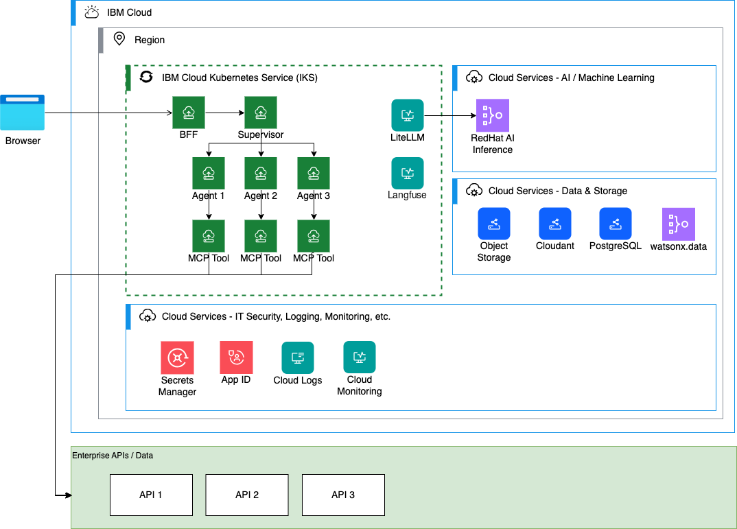 TLS Agentic Platform — Cloud Deployment